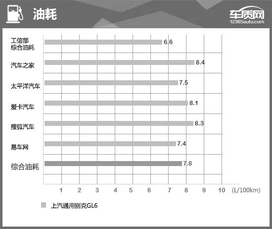 2019款上汽通用别克GL6完全评价报告