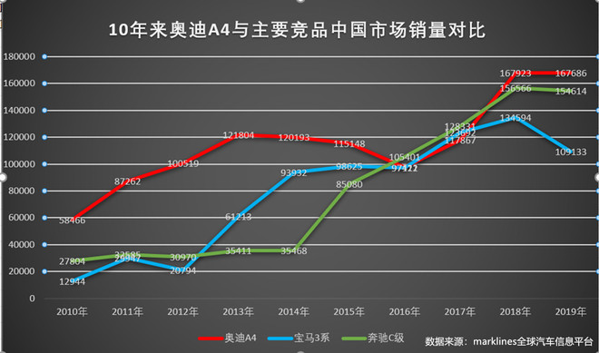 全新奥迪A4L改款胜似换代？