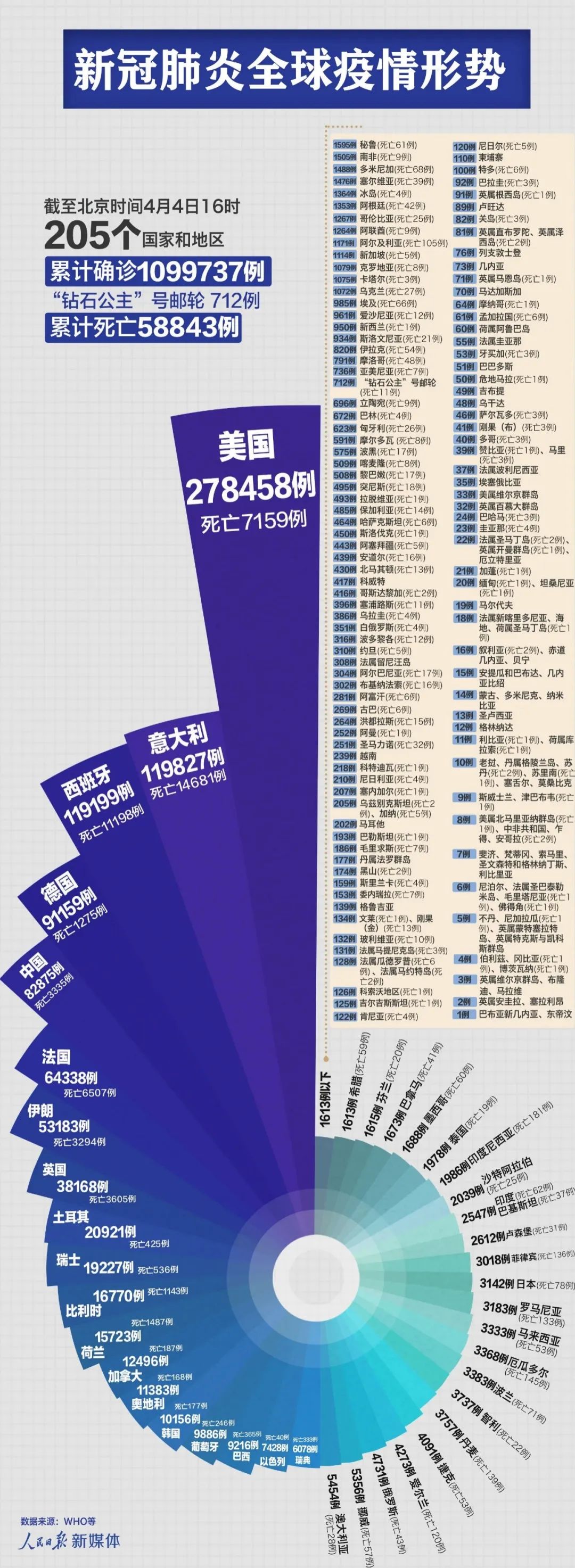 疫情动态 | 全球确诊新冠肺炎超110万例!