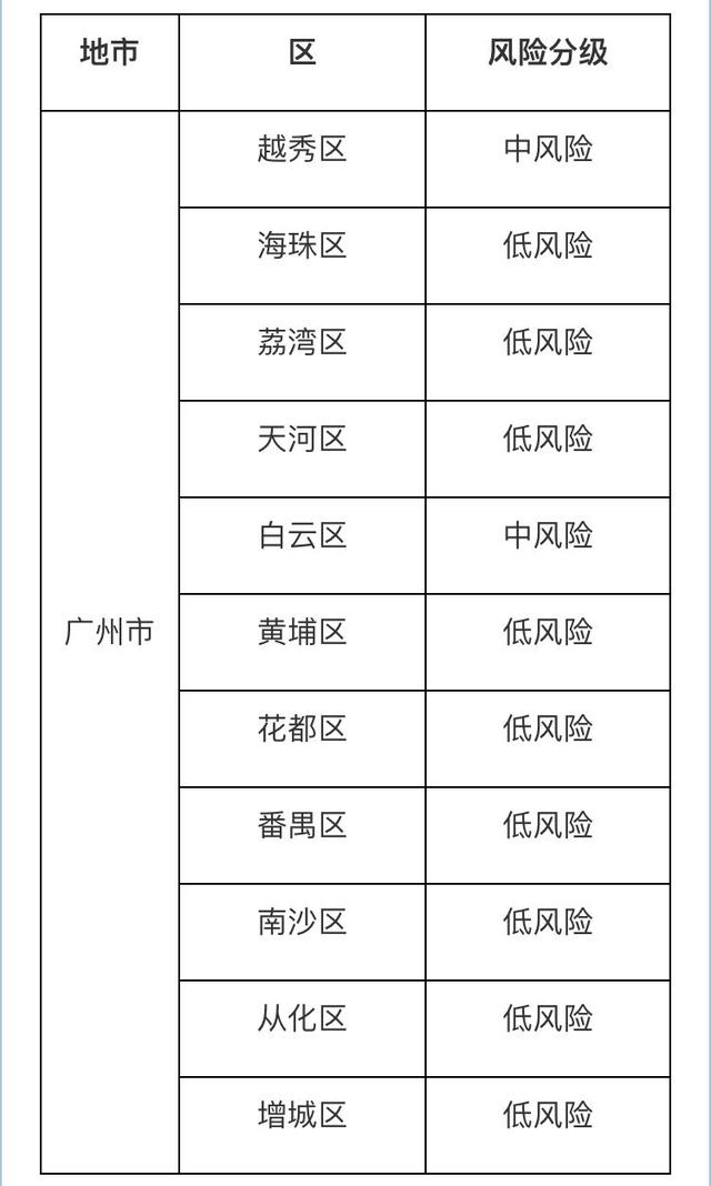 广州公布最新各区风险等级,越秀,白云调为中风险区|疫情|新冠肺炎