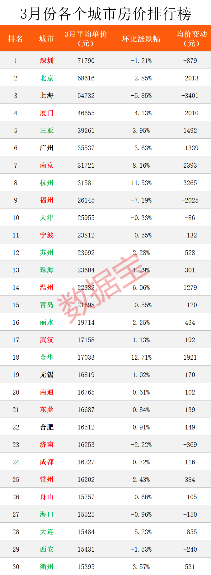 深圳54套几千万元豪宅“秒光”！中国最新房价榜出炉：北上广深跌了（组图） - 4