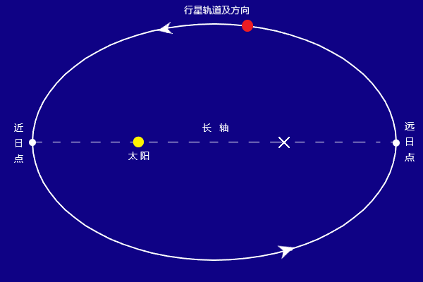 1571-1630)在400年前就告诉我们,行星围绕太阳运动的轨道是椭圆形的