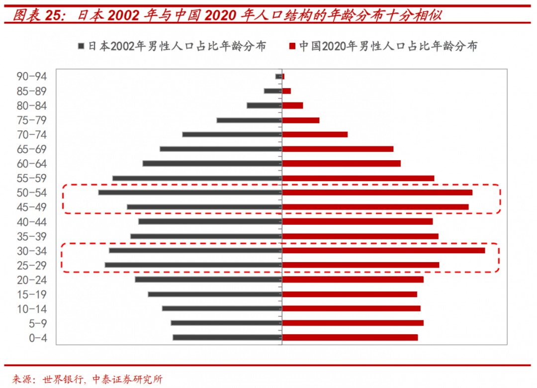 2)从人口结构看,2000年的日本与2020年的中国人口的年龄分布上也高度