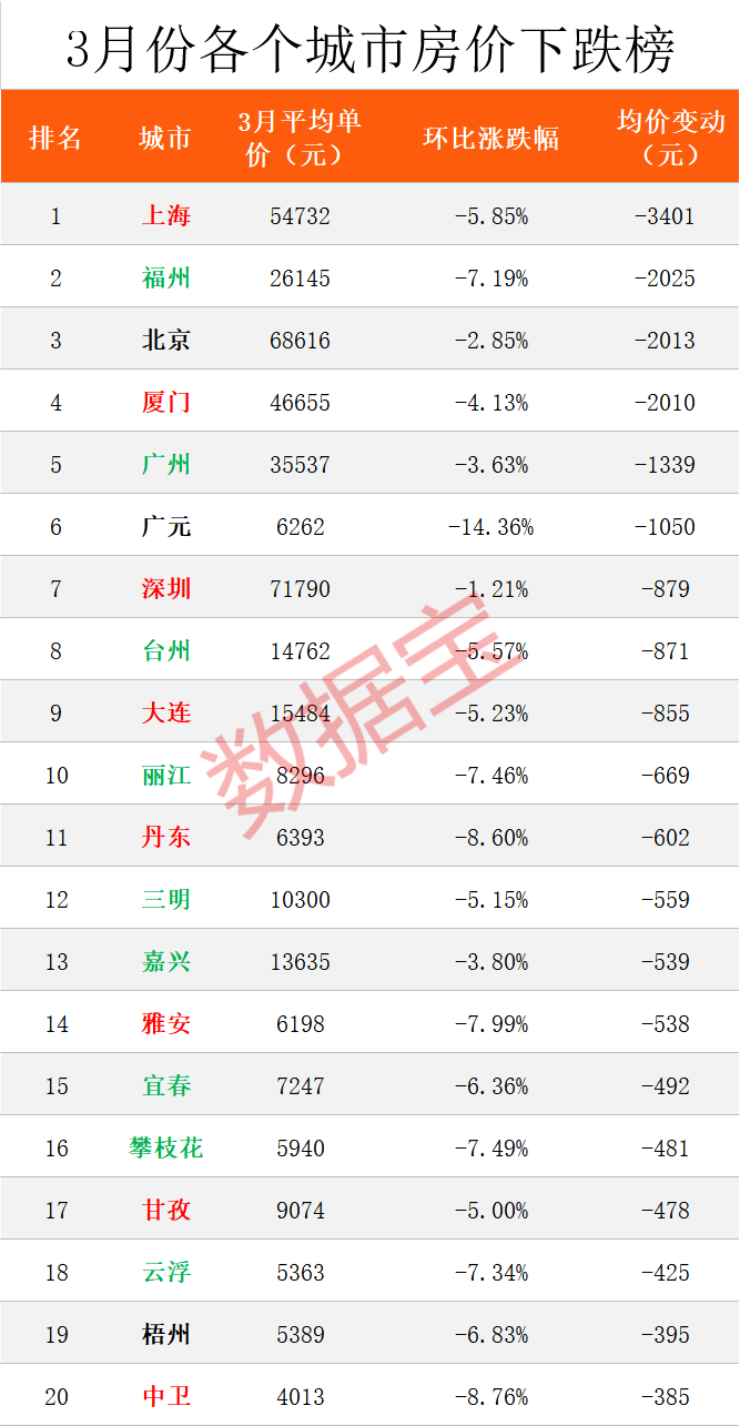 深圳54套几千万元豪宅“秒光”！中国最新房价榜出炉：北上广深跌了（组图） - 7
