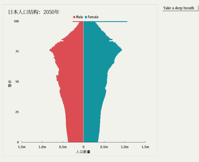 考向预测应邀做一个人口问题的专题人口迁移人口数量变化人口年龄结构