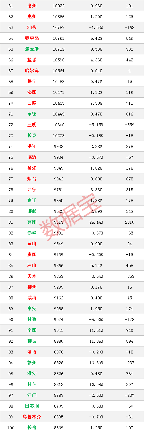 深圳54套几千万元豪宅“秒光”！中国最新房价榜出炉：北上广深跌了（组图） - 6