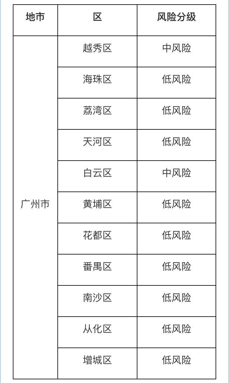 广州公布最新各区风险等级,越秀,白云调为中风险区|疫情|新冠肺炎