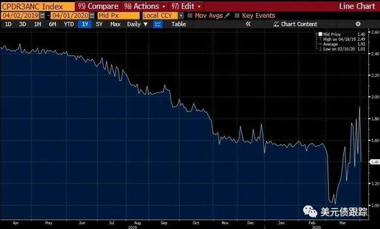  Libor、货币互换、CP近期情况