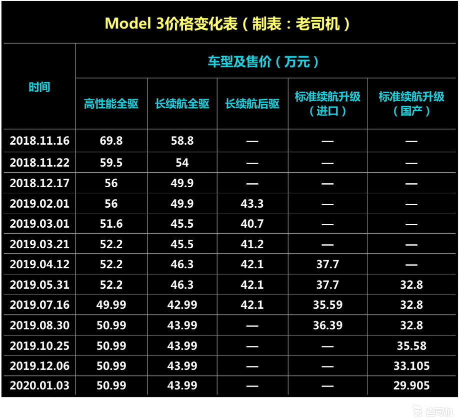 终于来了国产特斯拉model3长续航版或将于本周上市