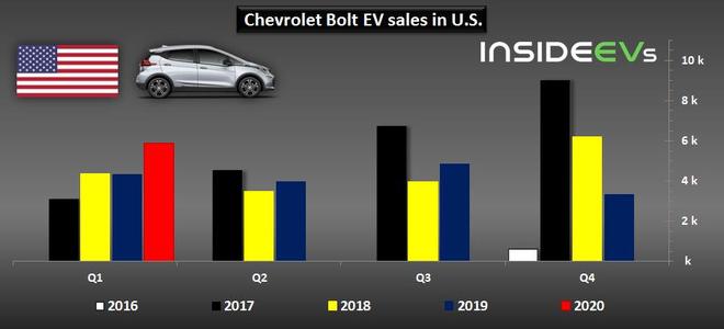 雪佛兰Bolt EV北美销量创新高 1季度售近6千辆