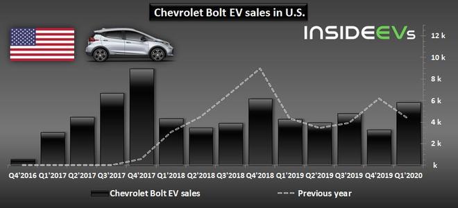 雪佛兰Bolt EV北美销量创新高 1季度售近6千辆