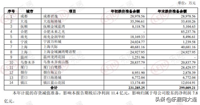 年报观察|万科大连海港城项目存货跌价准备余额降至3.34亿元