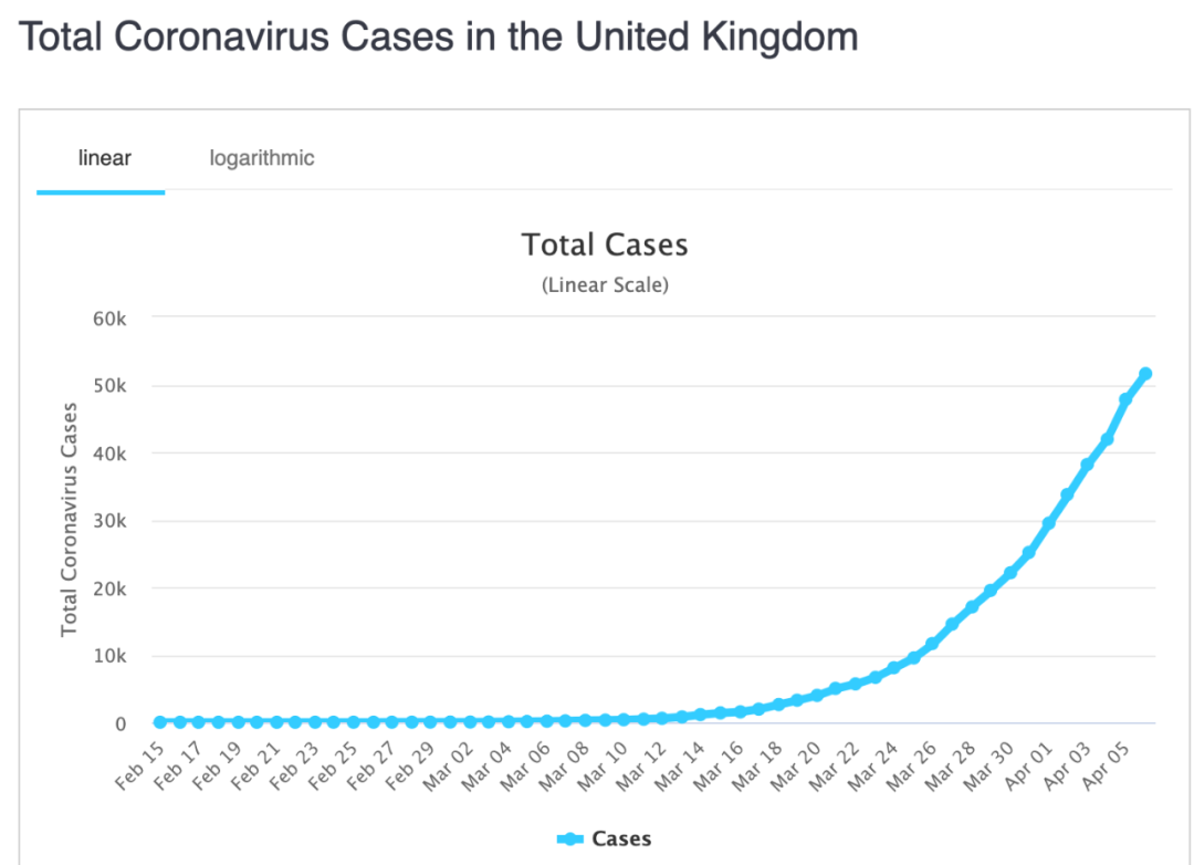  英国确诊病例变化。/截图自worldometer