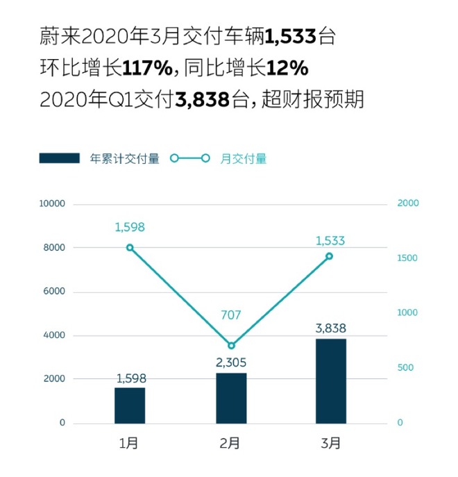 蔚来汽车3月总交付1,533辆 第1季度总量超预期