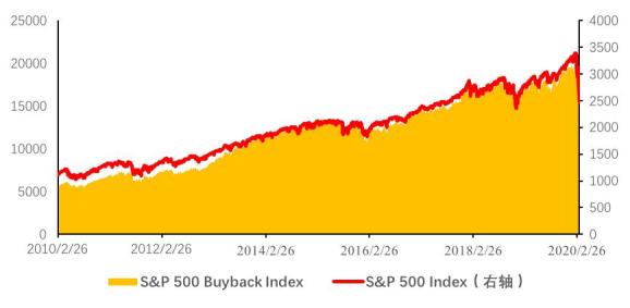回购和分红成为推动股指上升的重要动力(数据来源:Yahoo Finance)