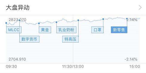 A股全天高开高走 券商：军工板块是被忽视的逆势品种