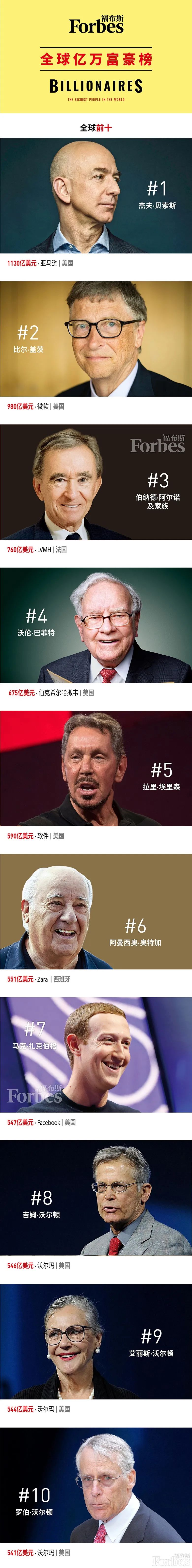 2020福布斯全球富豪排行榜_福布斯发布2020年全球亿万富豪榜:马云国内第一,王卫全球第65