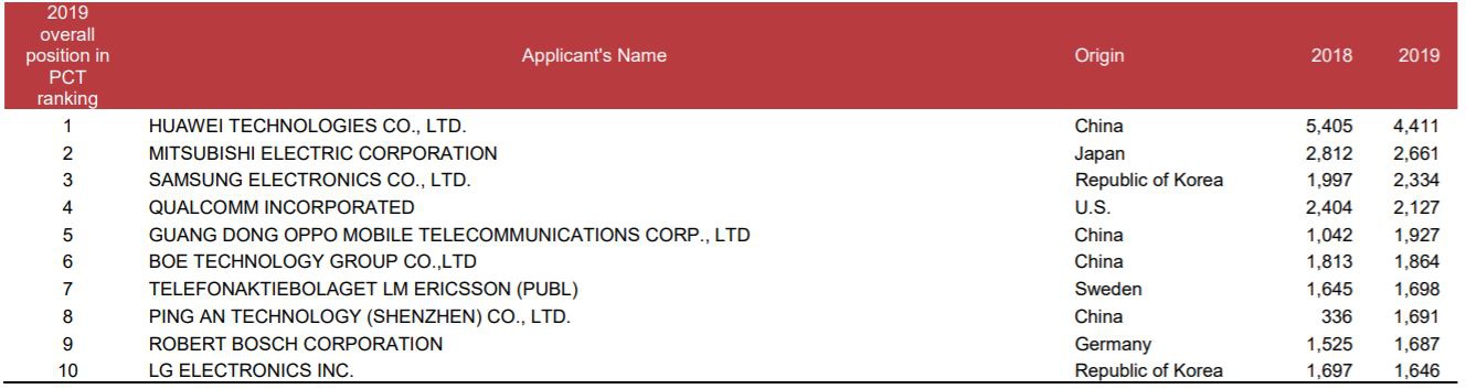 全球PCT专利申请量排名前十的企业