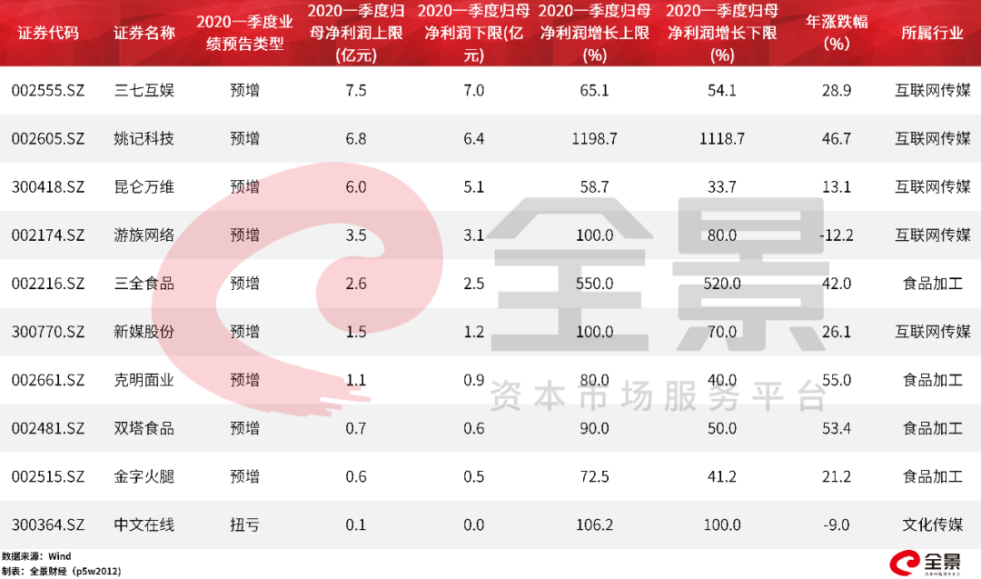 暴增500%！疫情之下，​谁在逆势赚大钱