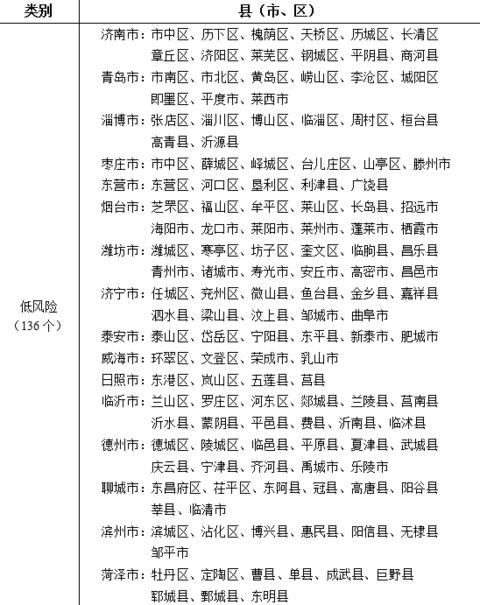 青岛市胶州市为中风险地区,其他为低风险地区|疫情|新冠肺炎_新浪新闻