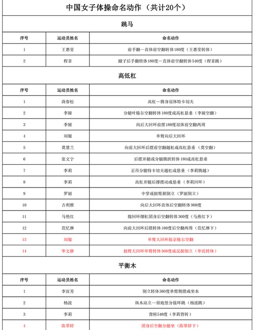 中国体操协会1日更新的中国女子体操命名动作（共计20个）。 源自官网截图