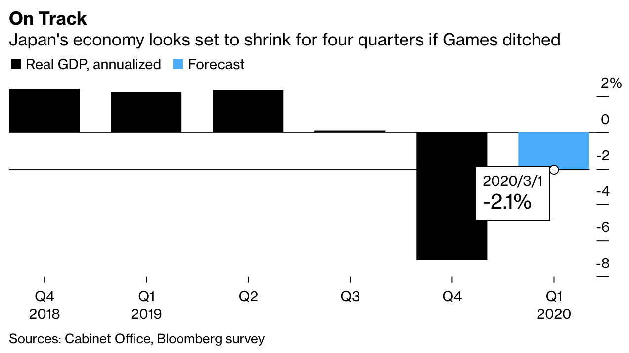 彭博社图：日本GDP可能将连续4个季度萎缩。