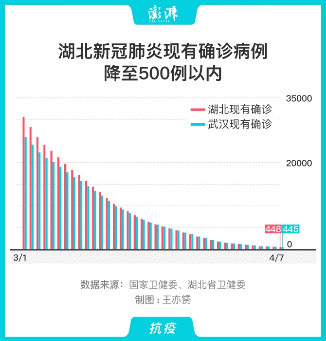 图解448例湖北新冠肺炎现有确诊病例降至500例以内