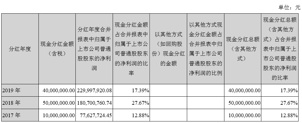 近三年分红情况，数据来自力合科技2019年年报