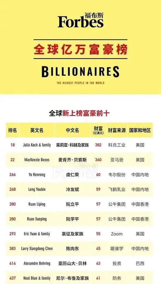 福布斯2020富豪榜发布！中国人最多