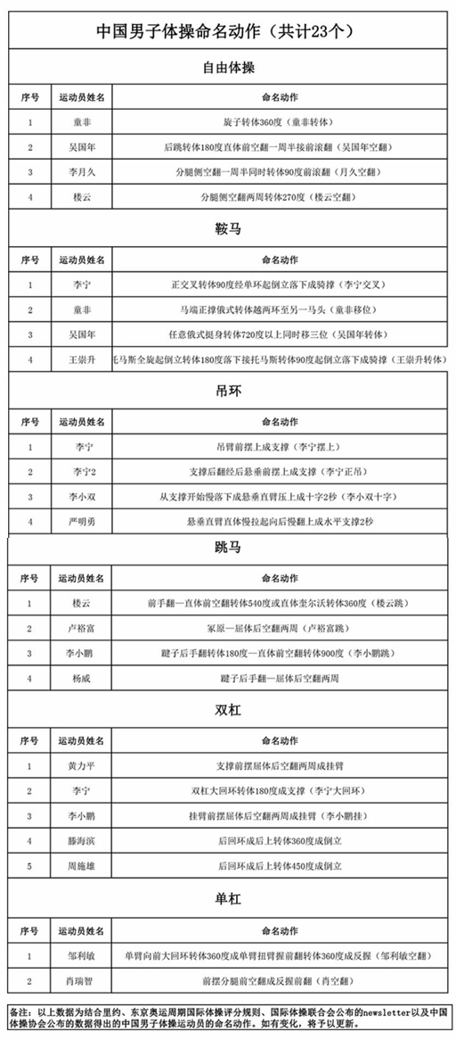 中国体操协会1日更新的中国男子体操命名动作（共计23个）。 源自官网截图