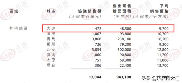 年报观察|大连远洋2019年平均销售价格约为9700元/平