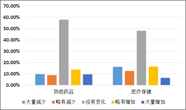 图2：大多数人没有增加“防疫药品”与“医疗保健”