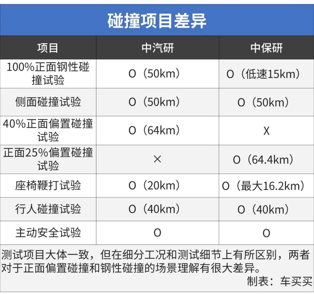 都是撞车，中保研和中汽研碰撞测试的区别在哪里？