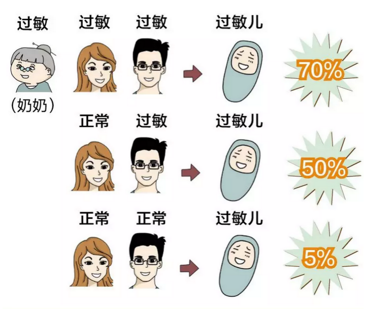 这种疾病开始席卷全国 未来十年将超过发达国家 中国1亿多人正被狠狠折磨 过敏原 新浪财经 新浪网