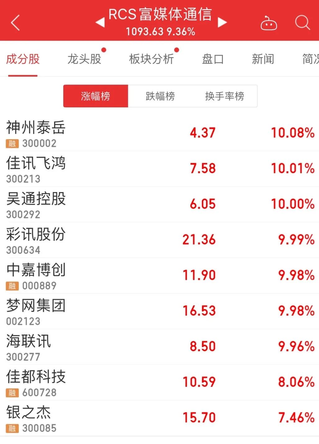 4月8日,rcs概念持续升温,截至记者发稿,神州泰岳,佳讯飞鸿(7.300,-0.