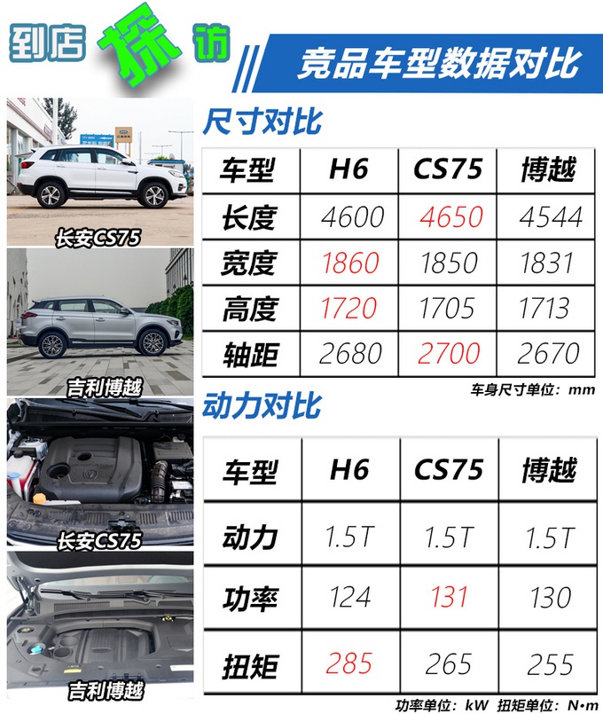 现车让利1.1万，办齐不到13万，哈弗H6现在入手合适吗？