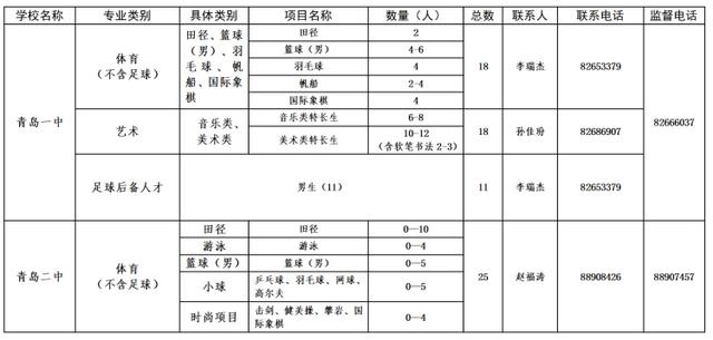 2020年青岛局属学校艺体特长生、足球后备人才招生计划出炉