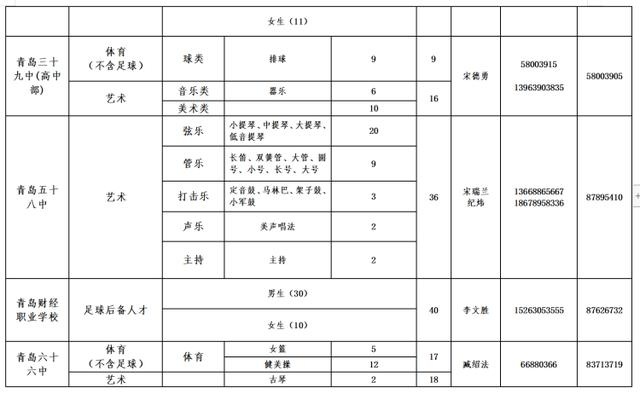 2020年青岛局属学校艺体特长生、足球后备人才招生计划出炉