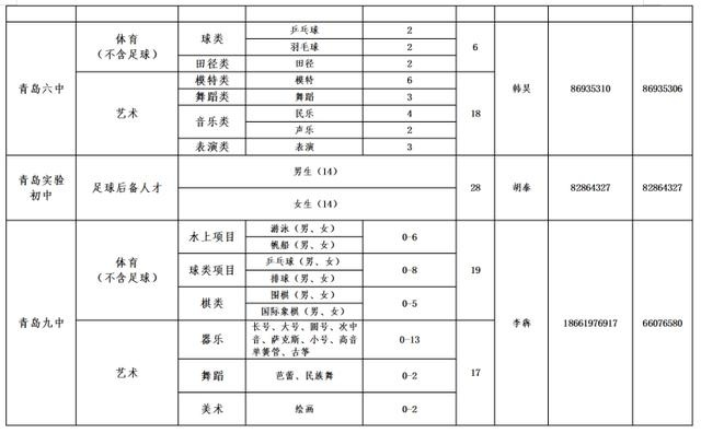 2020年青岛局属学校艺体特长生、足球后备人才招生计划出炉