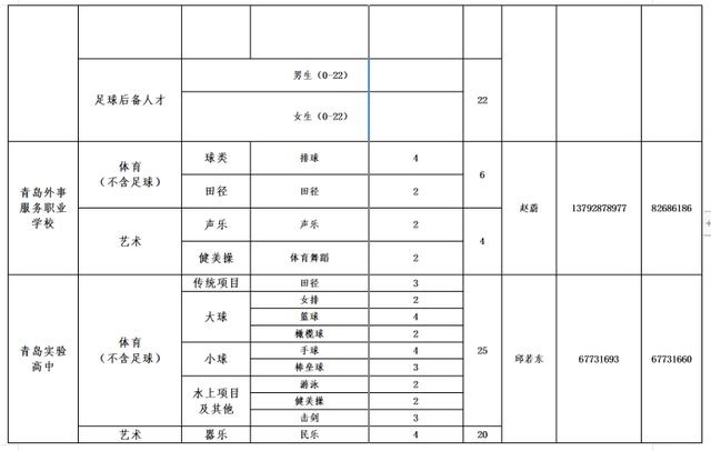 2020年青岛局属学校艺体特长生、足球后备人才招生计划出炉
