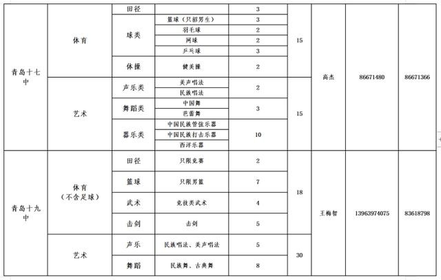 2020年青岛局属学校艺体特长生、足球后备人才招生计划出炉