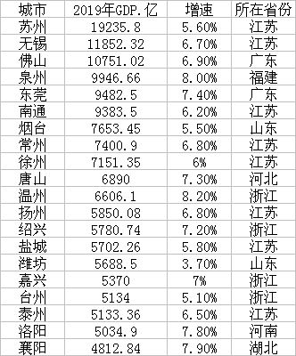 2020年浙江gdp排名城排名_最新地级市20强!三城GDP超万亿苏州“无敌”