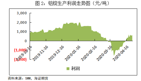 铝价上方“压力山大”