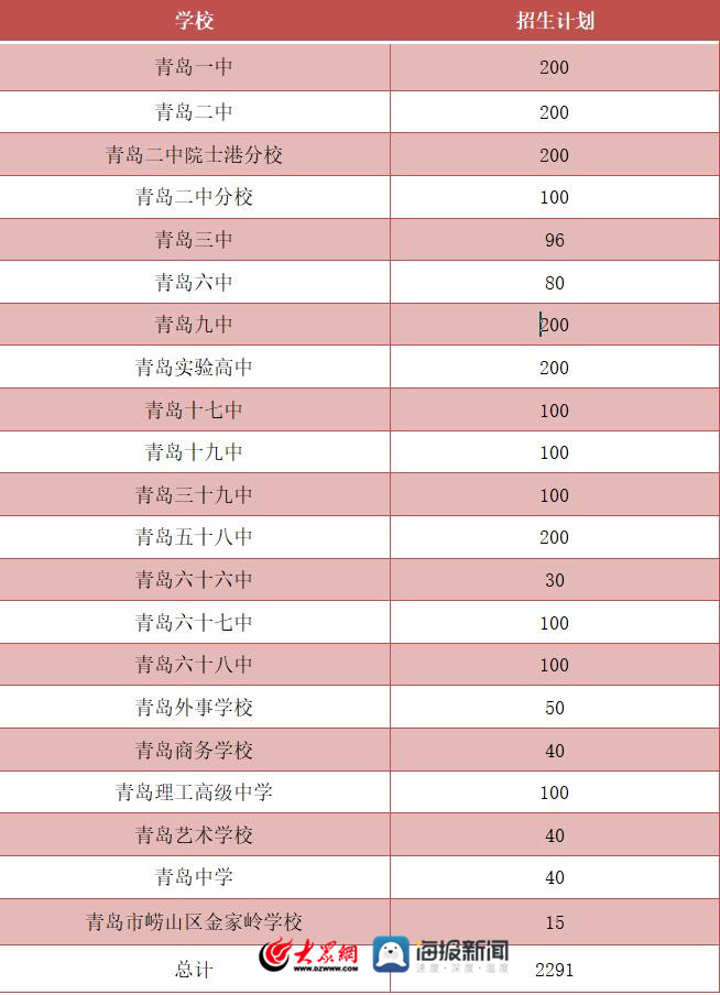 扩大学校招生自主权! 2020年青岛20所学校自主招生2291人