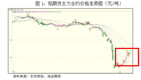 铝价上方“压力山大”