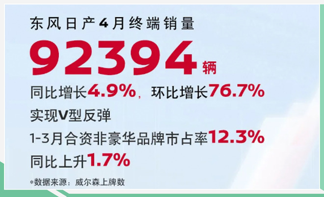 东风日产满血复活 4月售92,394辆/同比增幅4.9%