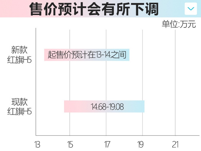 红旗6款新车曝光，旗舰H9下月上市，居然还有H7换代？