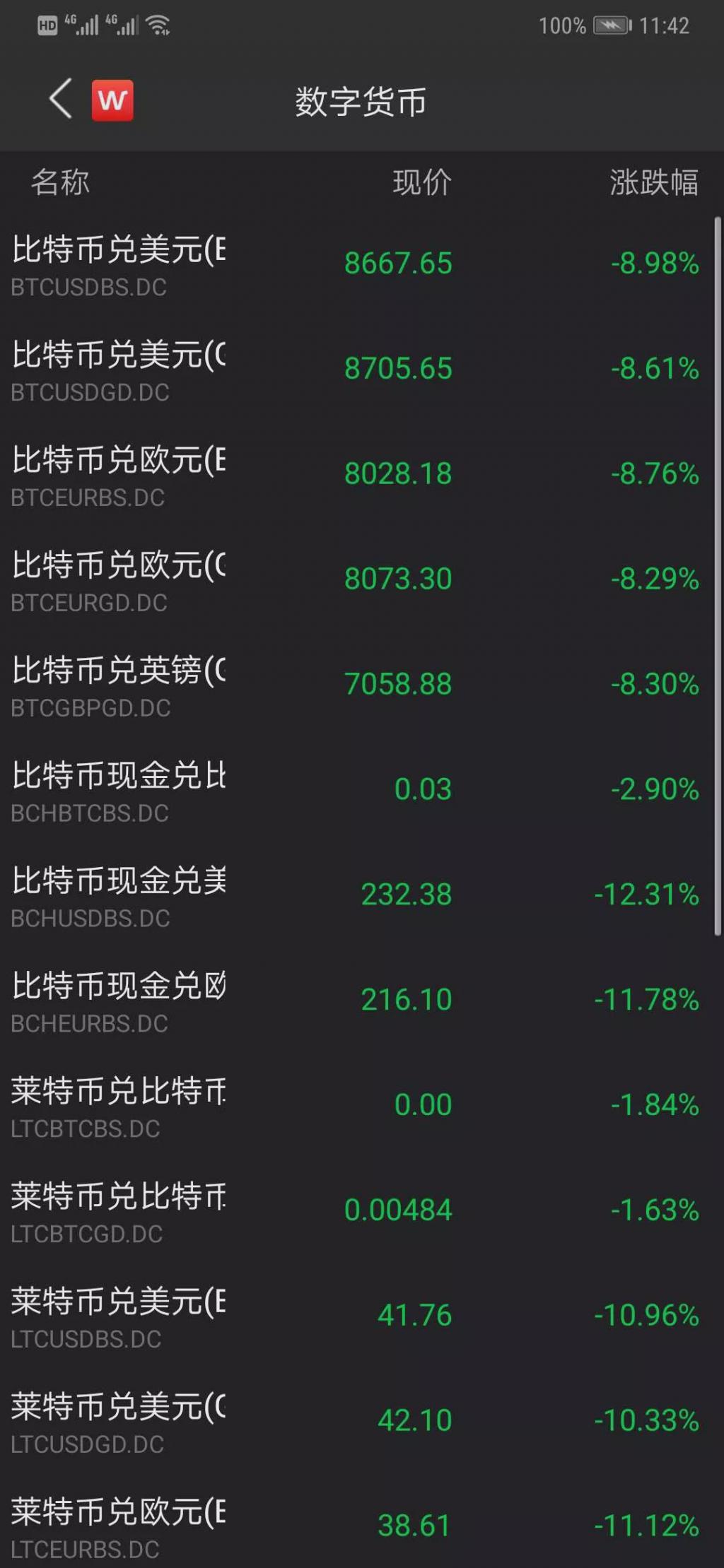 突然暴跌1400美元4萬比特幣炒家爆倉鉅虧60億