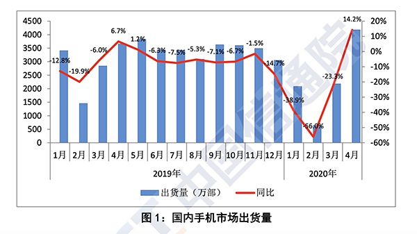 4月国内手机出货量4172.8 万部，今年以来首现增长