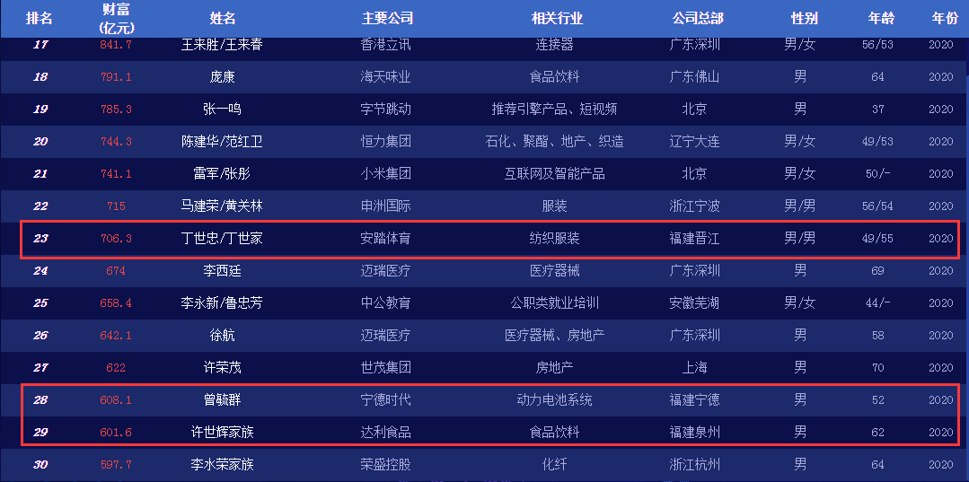 2020福建富豪最新排_福建最知名的4大富豪:曹德旺排在第四,第(2)